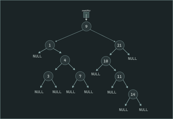 Binary Search Tree Example