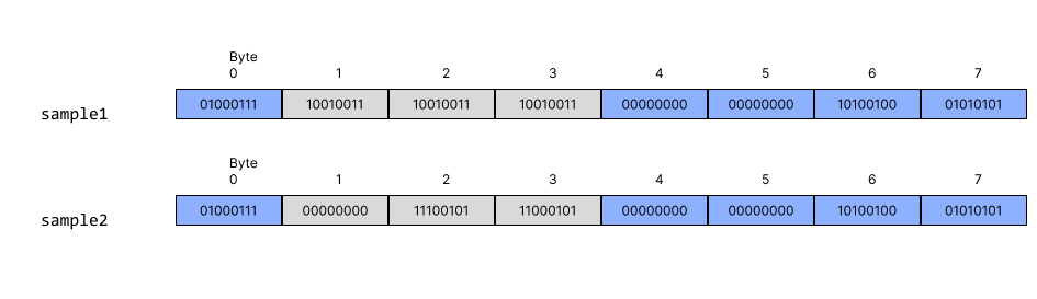 Assigned values in sample2