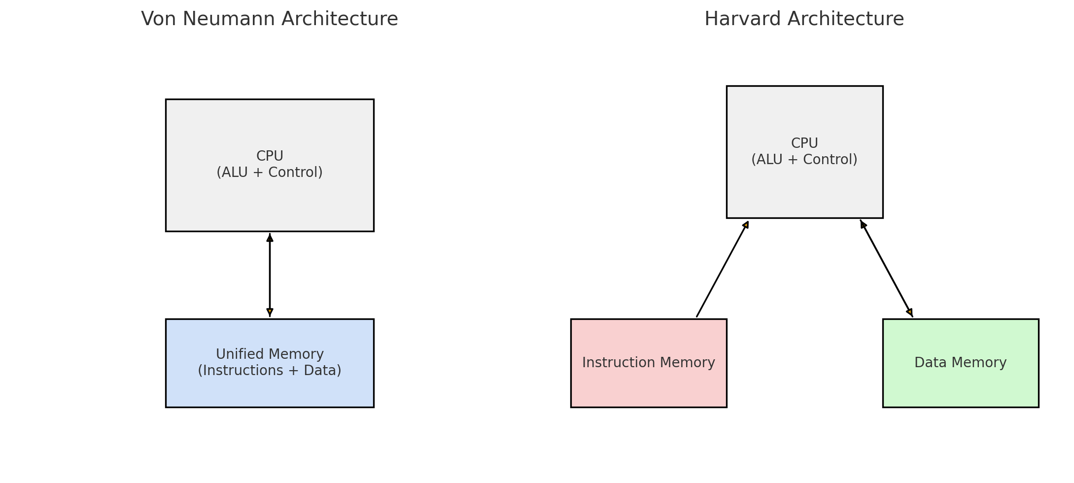 von_neumann_vs_harvard